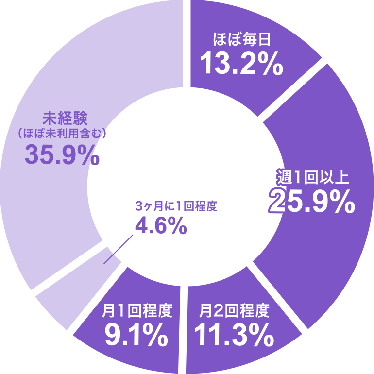 グラフ